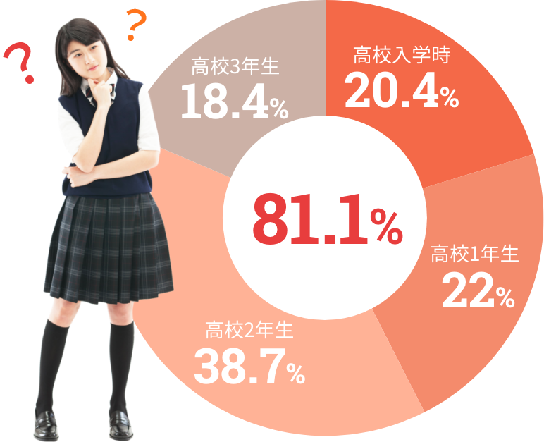 高校入学時20.4% 高校1年生22% 高校2年生38.7% 高校3年生18.4% ⇒ 81.1%が高校1〜2年生